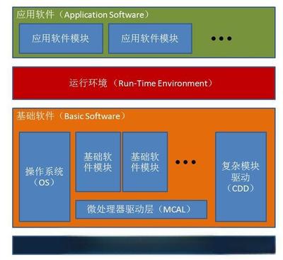 AUTOSAR 汽車開放系統架構的核心與應用軟件服務